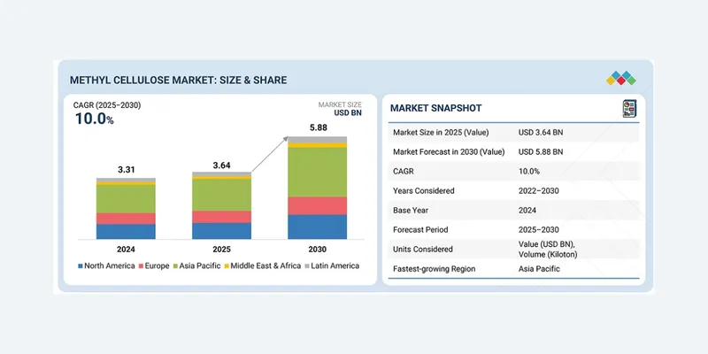 Methyl Cellulose Market Projected to Reach $5.88 Billion by 2030